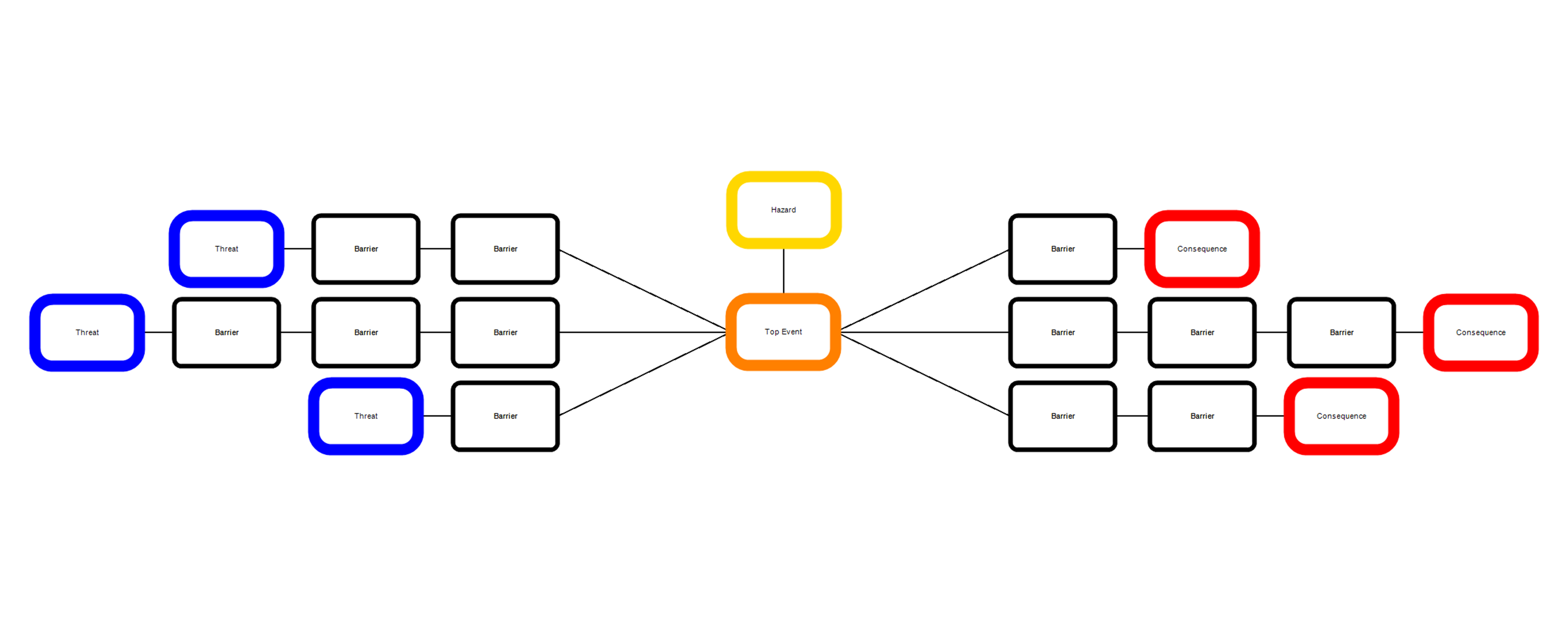 Bowtie Diagram