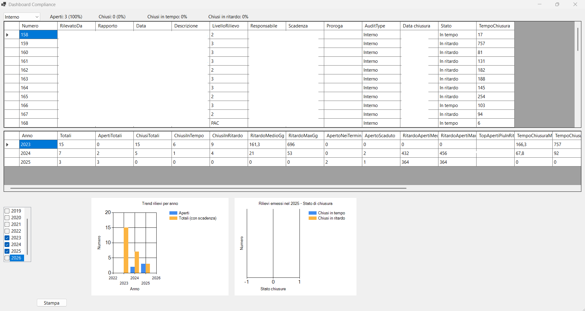 Dashboard KPI e trend dei rilievi