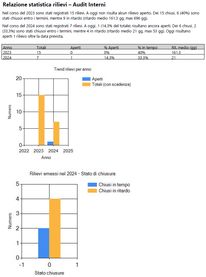 Esempio di report statistico esportabile in PDF