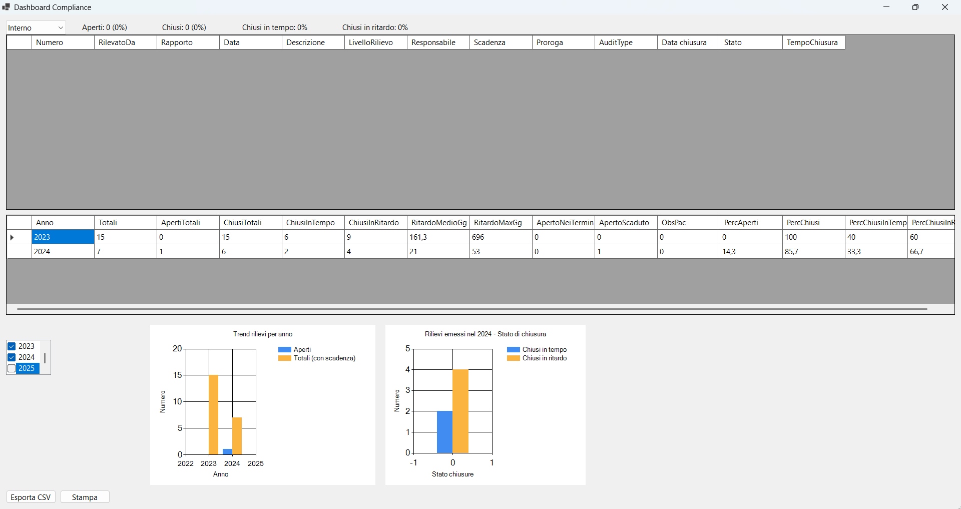 Dashboard KPI e trend dei rilievi